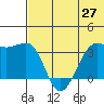 Bogoslof Island tide chart for Friday, June 27, 2025
