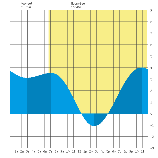 Bogoslof Island tide chart for Saturday, June 28, 2025