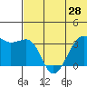 Bogoslof Island tide chart for Saturday, June 28, 2025