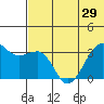 Bogoslof Island tide chart for Sunday, June 29, 2025