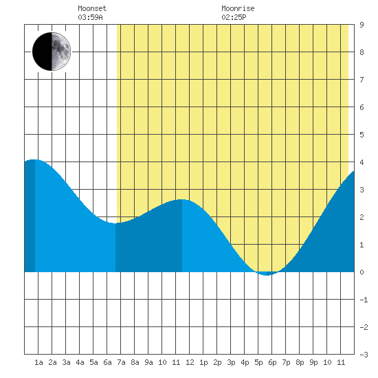 Bogoslof Island tide chart for Monday, June 2, 2025