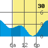 Bogoslof Island tide chart for Monday, June 30, 2025