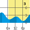Bogoslof Island tide chart for Tuesday, June 3, 2025
