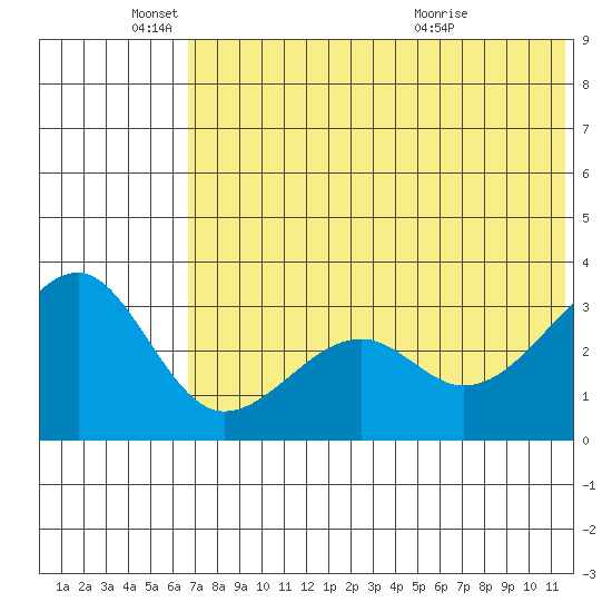 Bogoslof Island tide chart for Wednesday, June 4, 2025