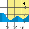 Bogoslof Island tide chart for Wednesday, June 4, 2025