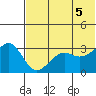 Bogoslof Island tide chart for Thursday, June 5, 2025
