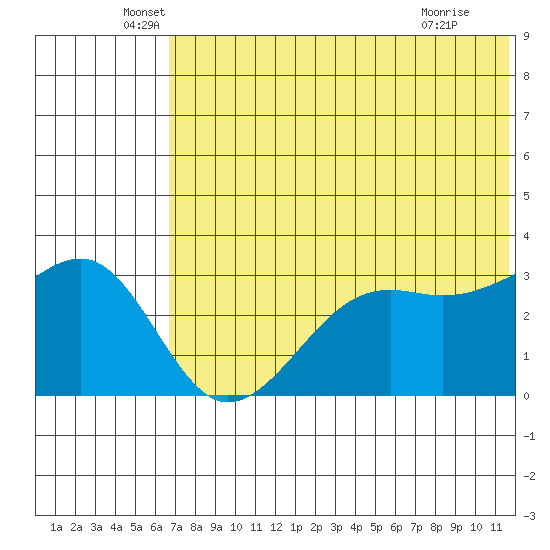Bogoslof Island tide chart for Friday, June 6, 2025