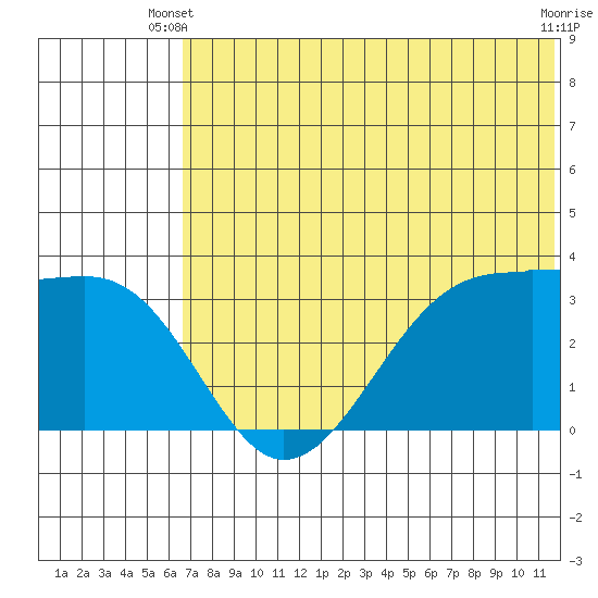 Bogoslof Island tide chart for Monday, June 9, 2025