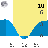 Bogoslof Island tide chart for Thursday, July 10, 2025
