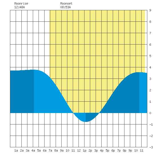 Bogoslof Island tide chart for Saturday, July 12, 2025
