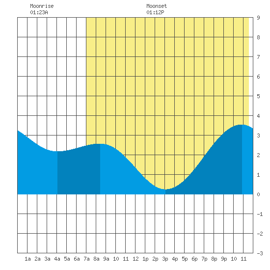 Bogoslof Island tide chart for Tuesday, July 15, 2025