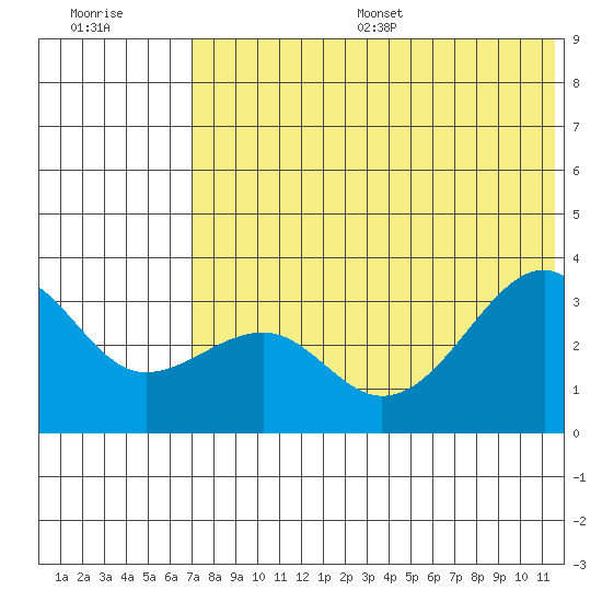 Bogoslof Island tide chart for Wednesday, July 16, 2025