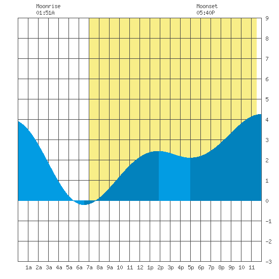 Bogoslof Island tide chart for Friday, July 18, 2025