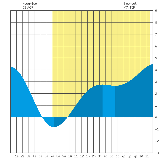Bogoslof Island tide chart for Saturday, July 19, 2025
