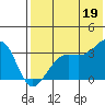 Bogoslof Island tide chart for Saturday, July 19, 2025