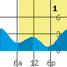 Bogoslof Island tide chart for Tuesday, July 1, 2025