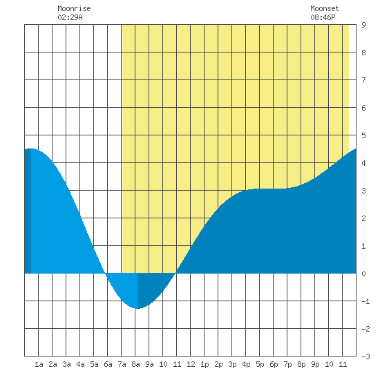 Bogoslof Island tide chart for Sunday, July 20, 2025