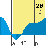 Bogoslof Island tide chart for Sunday, July 20, 2025