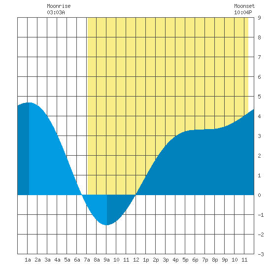 Bogoslof Island tide chart for Monday, July 21, 2025
