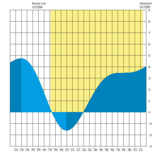 Bogoslof Island tide chart for Tuesday, July 22, 2025