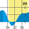 Bogoslof Island tide chart for Tuesday, July 22, 2025