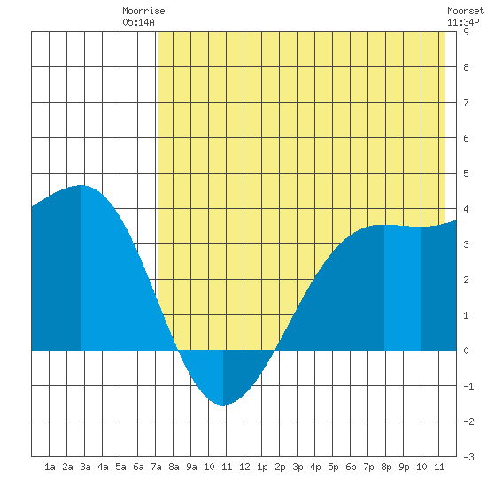 Bogoslof Island tide chart for Wednesday, July 23, 2025