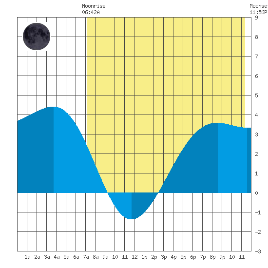 Bogoslof Island tide chart for Thursday, July 24, 2025