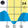 Bogoslof Island tide chart for Thursday, July 24, 2025