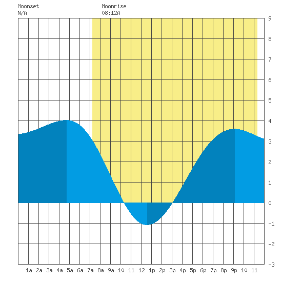 Bogoslof Island tide chart for Friday, July 25, 2025