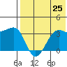 Bogoslof Island tide chart for Friday, July 25, 2025