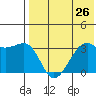 Bogoslof Island tide chart for Saturday, July 26, 2025