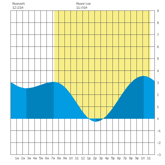 Bogoslof Island tide chart for Sunday, July 27, 2025