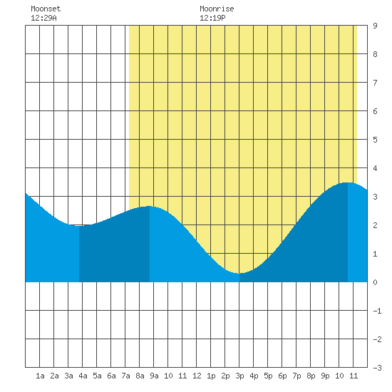 Bogoslof Island tide chart for Monday, July 28, 2025
