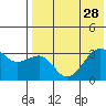 Bogoslof Island tide chart for Monday, July 28, 2025
