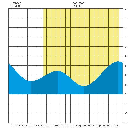 Bogoslof Island tide chart for Tuesday, July 29, 2025