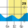 Bogoslof Island tide chart for Tuesday, July 29, 2025