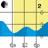 Bogoslof Island tide chart for Wednesday, July 2, 2025