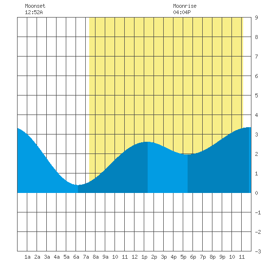 Bogoslof Island tide chart for Thursday, July 31, 2025