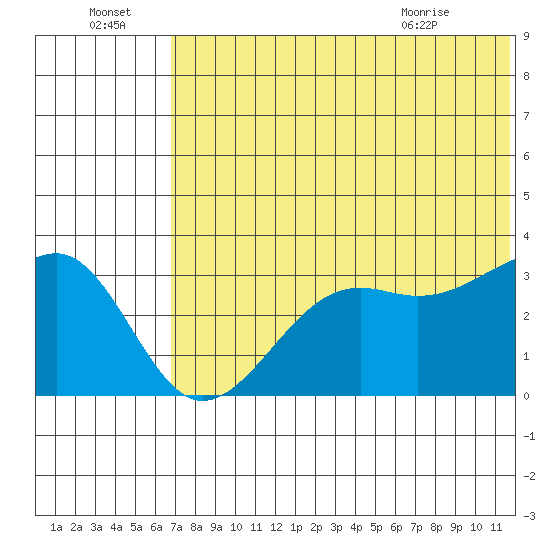 Bogoslof Island tide chart for Friday, July 4, 2025