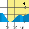 Bogoslof Island tide chart for Friday, July 4, 2025