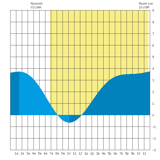Bogoslof Island tide chart for Monday, July 7, 2025
