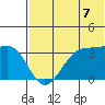 Bogoslof Island tide chart for Monday, July 7, 2025