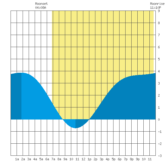 Bogoslof Island tide chart for Tuesday, July 8, 2025