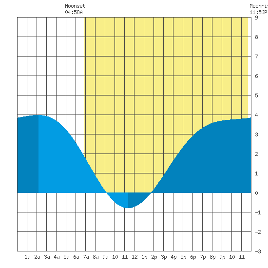 Bogoslof Island tide chart for Wednesday, July 9, 2025