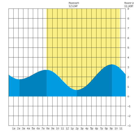 Bogoslof Island tide chart for Tuesday, August 12, 2025