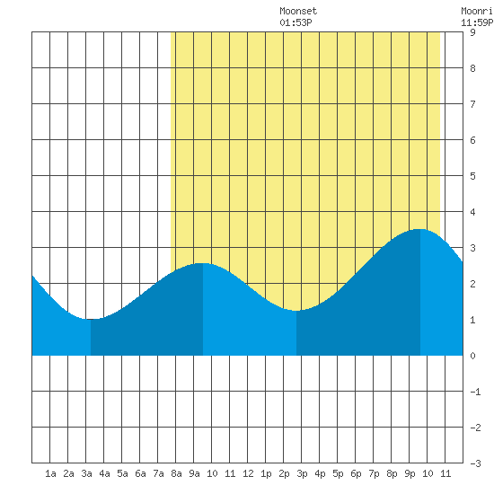 Bogoslof Island tide chart for Wednesday, August 13, 2025