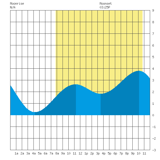 Bogoslof Island tide chart for Thursday, August 14, 2025