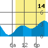 Bogoslof Island tide chart for Thursday, August 14, 2025