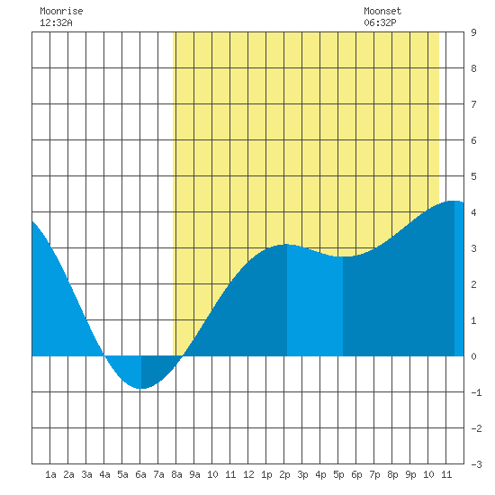 Bogoslof Island tide chart for Saturday, August 16, 2025