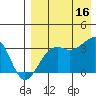 Bogoslof Island tide chart for Saturday, August 16, 2025